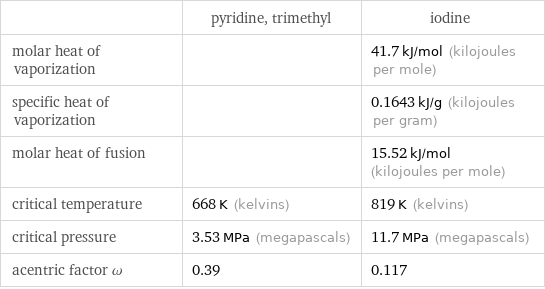  | pyridine, trimethyl | iodine molar heat of vaporization | | 41.7 kJ/mol (kilojoules per mole) specific heat of vaporization | | 0.1643 kJ/g (kilojoules per gram) molar heat of fusion | | 15.52 kJ/mol (kilojoules per mole) critical temperature | 668 K (kelvins) | 819 K (kelvins) critical pressure | 3.53 MPa (megapascals) | 11.7 MPa (megapascals) acentric factor ω | 0.39 | 0.117