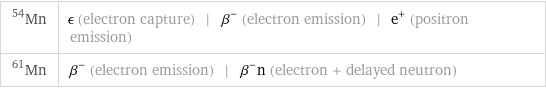 Mn-54 | ϵ (electron capture) | β^- (electron emission) | e^+ (positron emission) Mn-61 | β^- (electron emission) | β^-n (electron + delayed neutron)