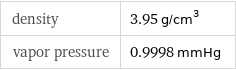 density | 3.95 g/cm^3 vapor pressure | 0.9998 mmHg