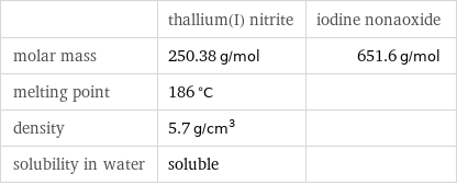  | thallium(I) nitrite | iodine nonaoxide molar mass | 250.38 g/mol | 651.6 g/mol melting point | 186 °C |  density | 5.7 g/cm^3 |  solubility in water | soluble | 