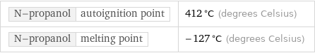 N-propanol | autoignition point | 412 °C (degrees Celsius) N-propanol | melting point | -127 °C (degrees Celsius)