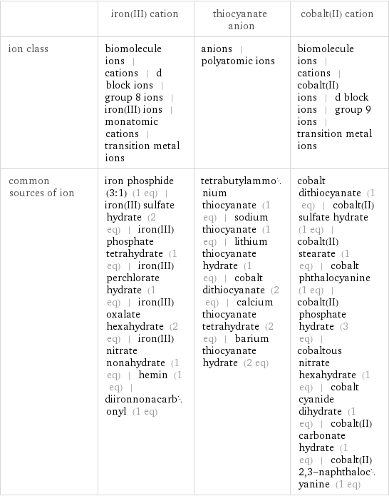  | iron(III) cation | thiocyanate anion | cobalt(II) cation ion class | biomolecule ions | cations | d block ions | group 8 ions | iron(III) ions | monatomic cations | transition metal ions | anions | polyatomic ions | biomolecule ions | cations | cobalt(II) ions | d block ions | group 9 ions | transition metal ions common sources of ion | iron phosphide (3:1) (1 eq) | iron(III) sulfate hydrate (2 eq) | iron(III) phosphate tetrahydrate (1 eq) | iron(III) perchlorate hydrate (1 eq) | iron(III) oxalate hexahydrate (2 eq) | iron(III) nitrate nonahydrate (1 eq) | hemin (1 eq) | diironnonacarbonyl (1 eq) | tetrabutylammonium thiocyanate (1 eq) | sodium thiocyanate (1 eq) | lithium thiocyanate hydrate (1 eq) | cobalt dithiocyanate (2 eq) | calcium thiocyanate tetrahydrate (2 eq) | barium thiocyanate hydrate (2 eq) | cobalt dithiocyanate (1 eq) | cobalt(II) sulfate hydrate (1 eq) | cobalt(II) stearate (1 eq) | cobalt phthalocyanine (1 eq) | cobalt(II) phosphate hydrate (3 eq) | cobaltous nitrate hexahydrate (1 eq) | cobalt cyanide dihydrate (1 eq) | cobalt(II) carbonate hydrate (1 eq) | cobalt(II) 2, 3-naphthalocyanine (1 eq)