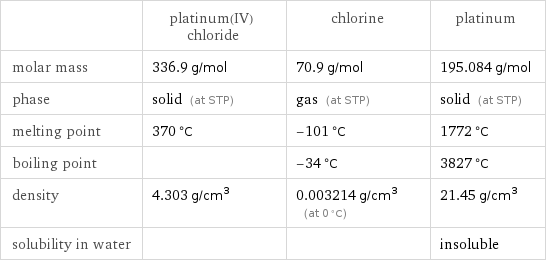  | platinum(IV) chloride | chlorine | platinum molar mass | 336.9 g/mol | 70.9 g/mol | 195.084 g/mol phase | solid (at STP) | gas (at STP) | solid (at STP) melting point | 370 °C | -101 °C | 1772 °C boiling point | | -34 °C | 3827 °C density | 4.303 g/cm^3 | 0.003214 g/cm^3 (at 0 °C) | 21.45 g/cm^3 solubility in water | | | insoluble