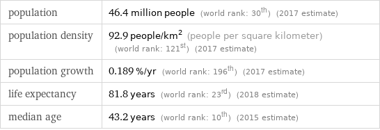 population | 46.4 million people (world rank: 30th) (2017 estimate) population density | 92.9 people/km^2 (people per square kilometer) (world rank: 121st) (2017 estimate) population growth | 0.189 %/yr (world rank: 196th) (2017 estimate) life expectancy | 81.8 years (world rank: 23rd) (2018 estimate) median age | 43.2 years (world rank: 10th) (2015 estimate)