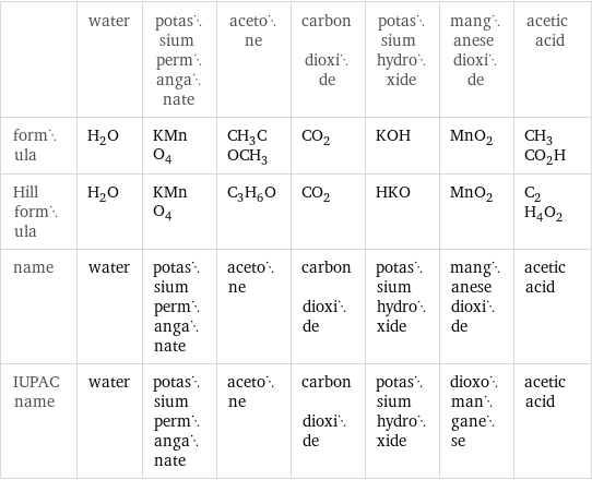  | water | potassium permanganate | acetone | carbon dioxide | potassium hydroxide | manganese dioxide | acetic acid formula | H_2O | KMnO_4 | CH_3COCH_3 | CO_2 | KOH | MnO_2 | CH_3CO_2H Hill formula | H_2O | KMnO_4 | C_3H_6O | CO_2 | HKO | MnO_2 | C_2H_4O_2 name | water | potassium permanganate | acetone | carbon dioxide | potassium hydroxide | manganese dioxide | acetic acid IUPAC name | water | potassium permanganate | acetone | carbon dioxide | potassium hydroxide | dioxomanganese | acetic acid