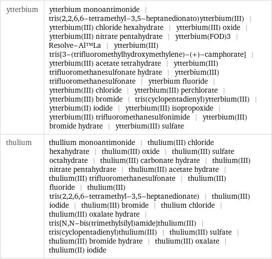 ytterbium | ytterbium monoantimonide | tris(2, 2, 6, 6-tetramethyl-3, 5-heptanedionato)ytterbium(III) | ytterbium(III) chloride hexahydrate | ytterbium(III) oxide | ytterbium(III) nitrate pentahydrate | ytterbium(FOD)3 | Resolve-Al™La | ytterbium(III) tris[3-(trifluoromethylhydroxymethylene)-(+)-camphorate] | ytterbium(III) acetate tetrahydrate | ytterbium(III) trifluoromethanesulfonate hydrate | ytterbium(III) trifluoromethanesulfonate | ytterbium fluoride | ytterbium(III) chloride | ytterbium(III) perchlorate | ytterbium(III) bromide | tris(cyclopentadienyl)ytterbium(III) | ytterbium(II) iodide | ytterbium(III) isopropoxide | ytterbium(III) trifluoromethanesulfonimide | ytterbium(III) bromide hydrate | ytterbium(III) sulfate thulium | thullium monoantimonide | thulium(III) chloride hexahydrate | thulium(III) oxide | thulium(III) sulfate octahydrate | thulium(III) carbonate hydrate | thulium(III) nitrate pentahydrate | thulium(III) acetate hydrate | thulium(III) trifluoromethanesulfonate | thulium(III) fluoride | thulium(III) tris(2, 2, 6, 6-tetramethyl-3, 5-heptanedionate) | thulium(III) iodide | thulium(III) bromide | thulium chloride | thulium(III) oxalate hydrate | tris[N, N-bis(trimethylsilyl)amide]thulium(III) | tris(cyclopentadienyl)thulium(III) | thulium(III) sulfate | thulium(III) bromide hydrate | thulium(III) oxalate | thulium(II) iodide