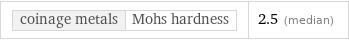 coinage metals | Mohs hardness | 2.5 (median)