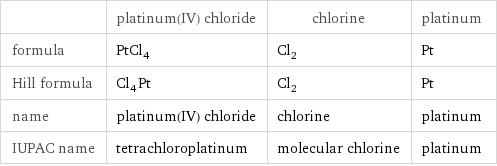  | platinum(IV) chloride | chlorine | platinum formula | PtCl_4 | Cl_2 | Pt Hill formula | Cl_4Pt | Cl_2 | Pt name | platinum(IV) chloride | chlorine | platinum IUPAC name | tetrachloroplatinum | molecular chlorine | platinum