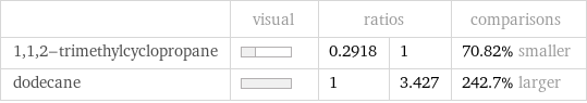  | visual | ratios | | comparisons 1, 1, 2-trimethylcyclopropane | | 0.2918 | 1 | 70.82% smaller dodecane | | 1 | 3.427 | 242.7% larger