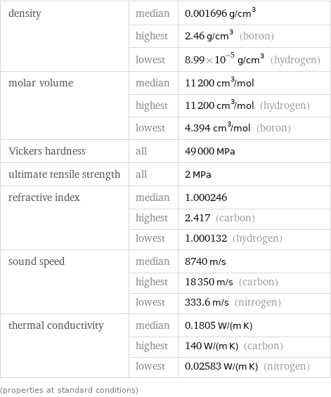 density | median | 0.001696 g/cm^3  | highest | 2.46 g/cm^3 (boron)  | lowest | 8.99×10^-5 g/cm^3 (hydrogen) molar volume | median | 11200 cm^3/mol  | highest | 11200 cm^3/mol (hydrogen)  | lowest | 4.394 cm^3/mol (boron) Vickers hardness | all | 49000 MPa ultimate tensile strength | all | 2 MPa refractive index | median | 1.000246  | highest | 2.417 (carbon)  | lowest | 1.000132 (hydrogen) sound speed | median | 8740 m/s  | highest | 18350 m/s (carbon)  | lowest | 333.6 m/s (nitrogen) thermal conductivity | median | 0.1805 W/(m K)  | highest | 140 W/(m K) (carbon)  | lowest | 0.02583 W/(m K) (nitrogen) (properties at standard conditions)