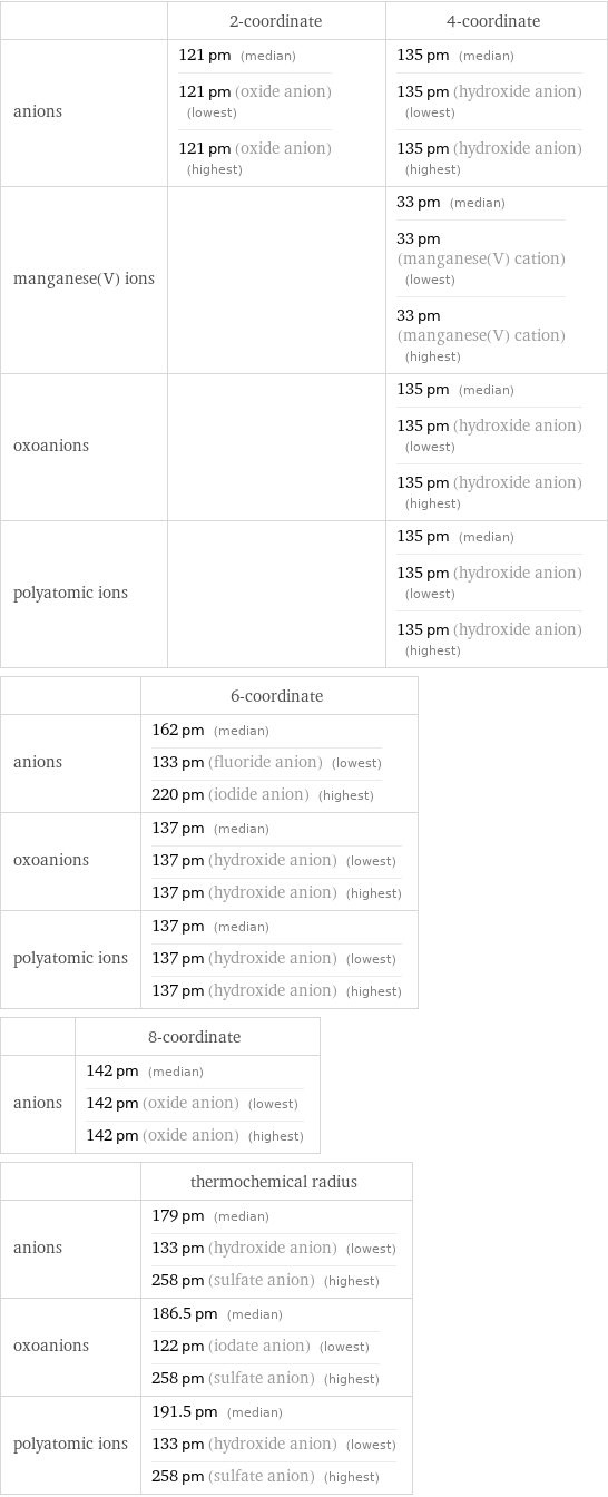  | 2-coordinate | 4-coordinate anions | 121 pm (median) 121 pm (oxide anion) (lowest) 121 pm (oxide anion) (highest) | 135 pm (median) 135 pm (hydroxide anion) (lowest) 135 pm (hydroxide anion) (highest) manganese(V) ions | | 33 pm (median) 33 pm (manganese(V) cation) (lowest) 33 pm (manganese(V) cation) (highest) oxoanions | | 135 pm (median) 135 pm (hydroxide anion) (lowest) 135 pm (hydroxide anion) (highest) polyatomic ions | | 135 pm (median) 135 pm (hydroxide anion) (lowest) 135 pm (hydroxide anion) (highest)  | 6-coordinate anions | 162 pm (median) 133 pm (fluoride anion) (lowest) 220 pm (iodide anion) (highest) oxoanions | 137 pm (median) 137 pm (hydroxide anion) (lowest) 137 pm (hydroxide anion) (highest) polyatomic ions | 137 pm (median) 137 pm (hydroxide anion) (lowest) 137 pm (hydroxide anion) (highest)  | 8-coordinate anions | 142 pm (median) 142 pm (oxide anion) (lowest) 142 pm (oxide anion) (highest)  | thermochemical radius anions | 179 pm (median) 133 pm (hydroxide anion) (lowest) 258 pm (sulfate anion) (highest) oxoanions | 186.5 pm (median) 122 pm (iodate anion) (lowest) 258 pm (sulfate anion) (highest) polyatomic ions | 191.5 pm (median) 133 pm (hydroxide anion) (lowest) 258 pm (sulfate anion) (highest)