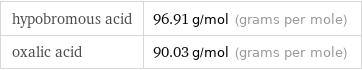 hypobromous acid | 96.91 g/mol (grams per mole) oxalic acid | 90.03 g/mol (grams per mole)