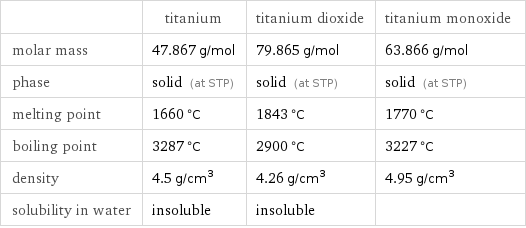  | titanium | titanium dioxide | titanium monoxide molar mass | 47.867 g/mol | 79.865 g/mol | 63.866 g/mol phase | solid (at STP) | solid (at STP) | solid (at STP) melting point | 1660 °C | 1843 °C | 1770 °C boiling point | 3287 °C | 2900 °C | 3227 °C density | 4.5 g/cm^3 | 4.26 g/cm^3 | 4.95 g/cm^3 solubility in water | insoluble | insoluble | 