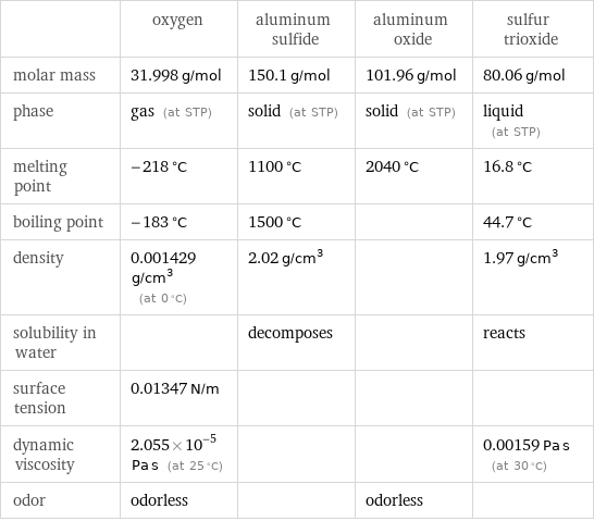  | oxygen | aluminum sulfide | aluminum oxide | sulfur trioxide molar mass | 31.998 g/mol | 150.1 g/mol | 101.96 g/mol | 80.06 g/mol phase | gas (at STP) | solid (at STP) | solid (at STP) | liquid (at STP) melting point | -218 °C | 1100 °C | 2040 °C | 16.8 °C boiling point | -183 °C | 1500 °C | | 44.7 °C density | 0.001429 g/cm^3 (at 0 °C) | 2.02 g/cm^3 | | 1.97 g/cm^3 solubility in water | | decomposes | | reacts surface tension | 0.01347 N/m | | |  dynamic viscosity | 2.055×10^-5 Pa s (at 25 °C) | | | 0.00159 Pa s (at 30 °C) odor | odorless | | odorless | 