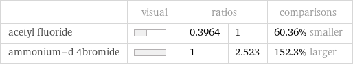  | visual | ratios | | comparisons acetyl fluoride | | 0.3964 | 1 | 60.36% smaller ammonium-d 4bromide | | 1 | 2.523 | 152.3% larger