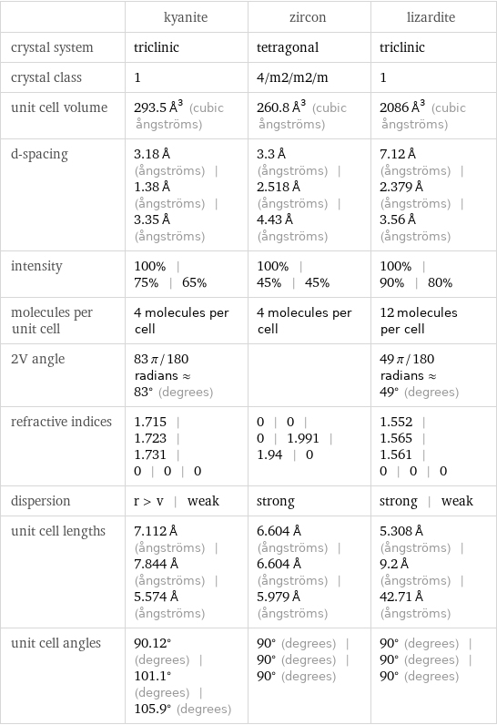  | kyanite | zircon | lizardite crystal system | triclinic | tetragonal | triclinic crystal class | 1 | 4/m2/m2/m | 1 unit cell volume | 293.5 Å^3 (cubic ångströms) | 260.8 Å^3 (cubic ångströms) | 2086 Å^3 (cubic ångströms) d-spacing | 3.18 Å (ångströms) | 1.38 Å (ångströms) | 3.35 Å (ångströms) | 3.3 Å (ångströms) | 2.518 Å (ångströms) | 4.43 Å (ångströms) | 7.12 Å (ångströms) | 2.379 Å (ångströms) | 3.56 Å (ångströms) intensity | 100% | 75% | 65% | 100% | 45% | 45% | 100% | 90% | 80% molecules per unit cell | 4 molecules per cell | 4 molecules per cell | 12 molecules per cell 2V angle | 83 π/180 radians≈83° (degrees) | | 49 π/180 radians≈49° (degrees) refractive indices | 1.715 | 1.723 | 1.731 | 0 | 0 | 0 | 0 | 0 | 0 | 1.991 | 1.94 | 0 | 1.552 | 1.565 | 1.561 | 0 | 0 | 0 dispersion | r > v | weak | strong | strong | weak unit cell lengths | 7.112 Å (ångströms) | 7.844 Å (ångströms) | 5.574 Å (ångströms) | 6.604 Å (ångströms) | 6.604 Å (ångströms) | 5.979 Å (ångströms) | 5.308 Å (ångströms) | 9.2 Å (ångströms) | 42.71 Å (ångströms) unit cell angles | 90.12° (degrees) | 101.1° (degrees) | 105.9° (degrees) | 90° (degrees) | 90° (degrees) | 90° (degrees) | 90° (degrees) | 90° (degrees) | 90° (degrees)