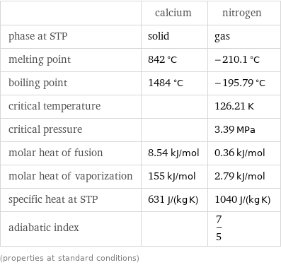  | calcium | nitrogen phase at STP | solid | gas melting point | 842 °C | -210.1 °C boiling point | 1484 °C | -195.79 °C critical temperature | | 126.21 K critical pressure | | 3.39 MPa molar heat of fusion | 8.54 kJ/mol | 0.36 kJ/mol molar heat of vaporization | 155 kJ/mol | 2.79 kJ/mol specific heat at STP | 631 J/(kg K) | 1040 J/(kg K) adiabatic index | | 7/5 (properties at standard conditions)