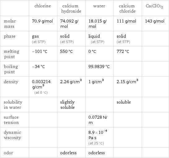  | chlorine | calcium hydroxide | water | calcium chloride | Ca(ClO)2 molar mass | 70.9 g/mol | 74.092 g/mol | 18.015 g/mol | 111 g/mol | 143 g/mol phase | gas (at STP) | solid (at STP) | liquid (at STP) | solid (at STP) |  melting point | -101 °C | 550 °C | 0 °C | 772 °C |  boiling point | -34 °C | | 99.9839 °C | |  density | 0.003214 g/cm^3 (at 0 °C) | 2.24 g/cm^3 | 1 g/cm^3 | 2.15 g/cm^3 |  solubility in water | | slightly soluble | | soluble |  surface tension | | | 0.0728 N/m | |  dynamic viscosity | | | 8.9×10^-4 Pa s (at 25 °C) | |  odor | | odorless | odorless | | 