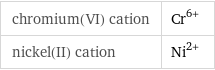 chromium(VI) cation | Cr^(6+) nickel(II) cation | Ni^(2+)