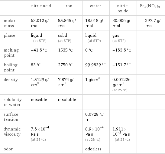  | nitric acid | iron | water | nitric oxide | Fe2(NO3)3 molar mass | 63.012 g/mol | 55.845 g/mol | 18.015 g/mol | 30.006 g/mol | 297.7 g/mol phase | liquid (at STP) | solid (at STP) | liquid (at STP) | gas (at STP) |  melting point | -41.6 °C | 1535 °C | 0 °C | -163.6 °C |  boiling point | 83 °C | 2750 °C | 99.9839 °C | -151.7 °C |  density | 1.5129 g/cm^3 | 7.874 g/cm^3 | 1 g/cm^3 | 0.001226 g/cm^3 (at 25 °C) |  solubility in water | miscible | insoluble | | |  surface tension | | | 0.0728 N/m | |  dynamic viscosity | 7.6×10^-4 Pa s (at 25 °C) | | 8.9×10^-4 Pa s (at 25 °C) | 1.911×10^-5 Pa s (at 25 °C) |  odor | | | odorless | | 