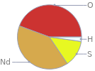 Mass fraction pie chart