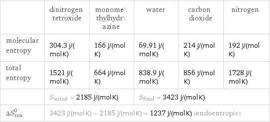  | dinitrogen tetroxide | monomethylhydrazine | water | carbon dioxide | nitrogen molecular entropy | 304.3 J/(mol K) | 166 J/(mol K) | 69.91 J/(mol K) | 214 J/(mol K) | 192 J/(mol K) total entropy | 1521 J/(mol K) | 664 J/(mol K) | 838.9 J/(mol K) | 856 J/(mol K) | 1728 J/(mol K)  | S_initial = 2185 J/(mol K) | | S_final = 3423 J/(mol K) | |  ΔS_rxn^0 | 3423 J/(mol K) - 2185 J/(mol K) = 1237 J/(mol K) (endoentropic) | | | |  