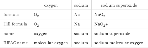  | oxygen | sodium | sodium superoxide formula | O_2 | Na | NaO_2 Hill formula | O_2 | Na | NaO_2+ name | oxygen | sodium | sodium superoxide IUPAC name | molecular oxygen | sodium | sodium molecular oxygen