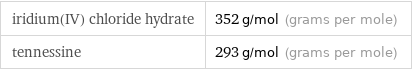 iridium(IV) chloride hydrate | 352 g/mol (grams per mole) tennessine | 293 g/mol (grams per mole)