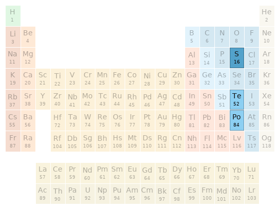 Periodic table location