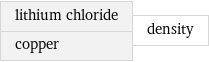 lithium chloride copper | density