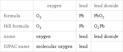  | oxygen | lead | lead dioxide formula | O_2 | Pb | PbO_2 Hill formula | O_2 | Pb | O_2Pb name | oxygen | lead | lead dioxide IUPAC name | molecular oxygen | lead | 