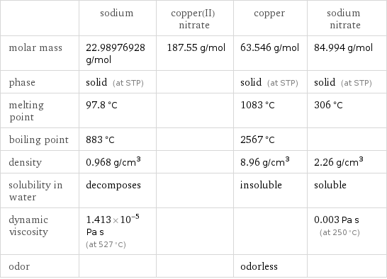  | sodium | copper(II) nitrate | copper | sodium nitrate molar mass | 22.98976928 g/mol | 187.55 g/mol | 63.546 g/mol | 84.994 g/mol phase | solid (at STP) | | solid (at STP) | solid (at STP) melting point | 97.8 °C | | 1083 °C | 306 °C boiling point | 883 °C | | 2567 °C |  density | 0.968 g/cm^3 | | 8.96 g/cm^3 | 2.26 g/cm^3 solubility in water | decomposes | | insoluble | soluble dynamic viscosity | 1.413×10^-5 Pa s (at 527 °C) | | | 0.003 Pa s (at 250 °C) odor | | | odorless | 