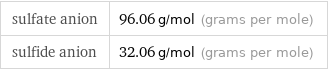 sulfate anion | 96.06 g/mol (grams per mole) sulfide anion | 32.06 g/mol (grams per mole)