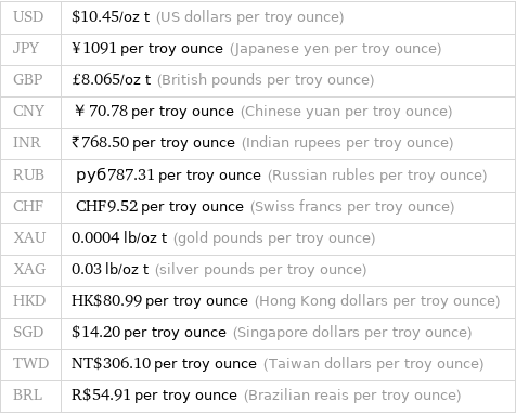 USD | $10.45/oz t (US dollars per troy ounce) JPY | ¥1091 per troy ounce (Japanese yen per troy ounce) GBP | £8.065/oz t (British pounds per troy ounce) CNY | ￥70.78 per troy ounce (Chinese yuan per troy ounce) INR | ₹768.50 per troy ounce (Indian rupees per troy ounce) RUB | руб787.31 per troy ounce (Russian rubles per troy ounce) CHF | CHF9.52 per troy ounce (Swiss francs per troy ounce) XAU | 0.0004 lb/oz t (gold pounds per troy ounce) XAG | 0.03 lb/oz t (silver pounds per troy ounce) HKD | HK$80.99 per troy ounce (Hong Kong dollars per troy ounce) SGD | $14.20 per troy ounce (Singapore dollars per troy ounce) TWD | NT$306.10 per troy ounce (Taiwan dollars per troy ounce) BRL | R$54.91 per troy ounce (Brazilian reais per troy ounce)