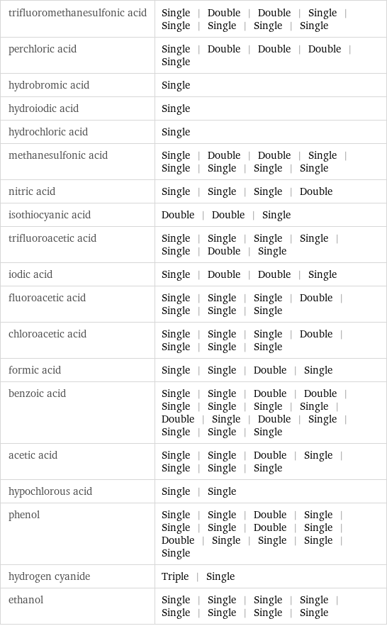 trifluoromethanesulfonic acid | Single | Double | Double | Single | Single | Single | Single | Single perchloric acid | Single | Double | Double | Double | Single hydrobromic acid | Single hydroiodic acid | Single hydrochloric acid | Single methanesulfonic acid | Single | Double | Double | Single | Single | Single | Single | Single nitric acid | Single | Single | Single | Double isothiocyanic acid | Double | Double | Single trifluoroacetic acid | Single | Single | Single | Single | Single | Double | Single iodic acid | Single | Double | Double | Single fluoroacetic acid | Single | Single | Single | Double | Single | Single | Single chloroacetic acid | Single | Single | Single | Double | Single | Single | Single formic acid | Single | Single | Double | Single benzoic acid | Single | Single | Double | Double | Single | Single | Single | Single | Double | Single | Double | Single | Single | Single | Single acetic acid | Single | Single | Double | Single | Single | Single | Single hypochlorous acid | Single | Single phenol | Single | Single | Double | Single | Single | Single | Double | Single | Double | Single | Single | Single | Single hydrogen cyanide | Triple | Single ethanol | Single | Single | Single | Single | Single | Single | Single | Single