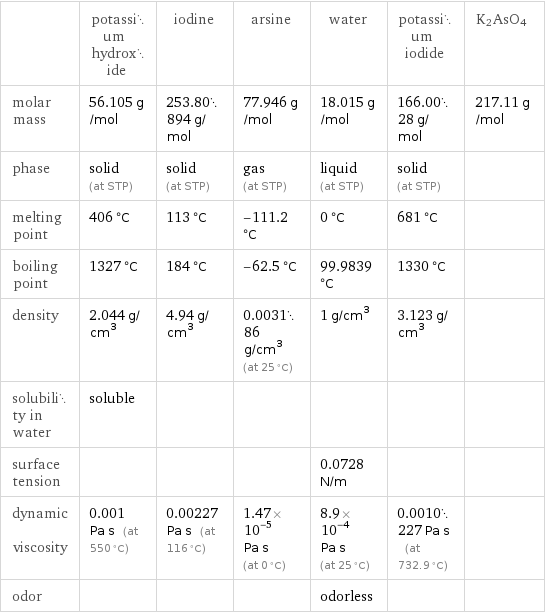  | potassium hydroxide | iodine | arsine | water | potassium iodide | K2AsO4 molar mass | 56.105 g/mol | 253.80894 g/mol | 77.946 g/mol | 18.015 g/mol | 166.0028 g/mol | 217.11 g/mol phase | solid (at STP) | solid (at STP) | gas (at STP) | liquid (at STP) | solid (at STP) |  melting point | 406 °C | 113 °C | -111.2 °C | 0 °C | 681 °C |  boiling point | 1327 °C | 184 °C | -62.5 °C | 99.9839 °C | 1330 °C |  density | 2.044 g/cm^3 | 4.94 g/cm^3 | 0.003186 g/cm^3 (at 25 °C) | 1 g/cm^3 | 3.123 g/cm^3 |  solubility in water | soluble | | | | |  surface tension | | | | 0.0728 N/m | |  dynamic viscosity | 0.001 Pa s (at 550 °C) | 0.00227 Pa s (at 116 °C) | 1.47×10^-5 Pa s (at 0 °C) | 8.9×10^-4 Pa s (at 25 °C) | 0.0010227 Pa s (at 732.9 °C) |  odor | | | | odorless | | 