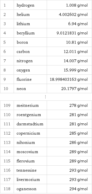 1 | hydrogen | 1.008 g/mol 2 | helium | 4.002602 g/mol 3 | lithium | 6.94 g/mol 4 | beryllium | 9.0121831 g/mol 5 | boron | 10.81 g/mol 6 | carbon | 12.011 g/mol 7 | nitrogen | 14.007 g/mol 8 | oxygen | 15.999 g/mol 9 | fluorine | 18.998403163 g/mol 10 | neon | 20.1797 g/mol ⋮ | |  109 | meitnerium | 278 g/mol 110 | roentgenium | 281 g/mol 111 | darmstadtium | 281 g/mol 112 | copernicium | 285 g/mol 113 | nihonium | 286 g/mol 114 | moscovium | 289 g/mol 115 | flerovium | 289 g/mol 116 | tennessine | 293 g/mol 117 | livermorium | 293 g/mol 118 | oganesson | 294 g/mol