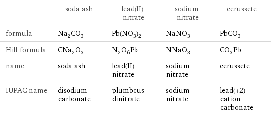 | soda ash | lead(II) nitrate | sodium nitrate | cerussete formula | Na_2CO_3 | Pb(NO_3)_2 | NaNO_3 | PbCO_3 Hill formula | CNa_2O_3 | N_2O_6Pb | NNaO_3 | CO_3Pb name | soda ash | lead(II) nitrate | sodium nitrate | cerussete IUPAC name | disodium carbonate | plumbous dinitrate | sodium nitrate | lead(+2) cation carbonate