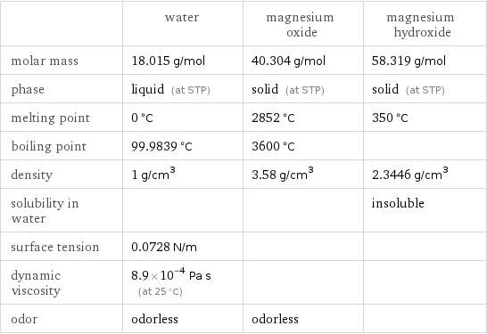  | water | magnesium oxide | magnesium hydroxide molar mass | 18.015 g/mol | 40.304 g/mol | 58.319 g/mol phase | liquid (at STP) | solid (at STP) | solid (at STP) melting point | 0 °C | 2852 °C | 350 °C boiling point | 99.9839 °C | 3600 °C |  density | 1 g/cm^3 | 3.58 g/cm^3 | 2.3446 g/cm^3 solubility in water | | | insoluble surface tension | 0.0728 N/m | |  dynamic viscosity | 8.9×10^-4 Pa s (at 25 °C) | |  odor | odorless | odorless | 