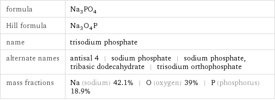 formula | Na_3PO_4 Hill formula | Na_3O_4P name | trisodium phosphate alternate names | antisal 4 | sodium phosphate | sodium phosphate, tribasic dodecahydrate | trisodium orthophosphate mass fractions | Na (sodium) 42.1% | O (oxygen) 39% | P (phosphorus) 18.9%