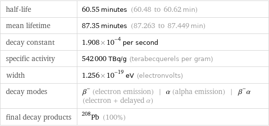 half-life | 60.55 minutes (60.48 to 60.62 min) mean lifetime | 87.35 minutes (87.263 to 87.449 min) decay constant | 1.908×10^-4 per second specific activity | 542000 TBq/g (terabecquerels per gram) width | 1.256×10^-19 eV (electronvolts) decay modes | β^- (electron emission) | α (alpha emission) | β^-α (electron + delayed α) final decay products | Pb-208 (100%)