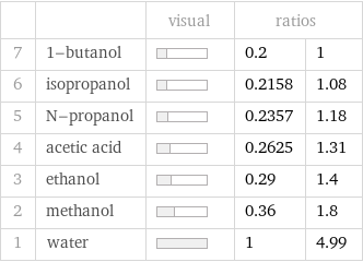  | | visual | ratios |  7 | 1-butanol | | 0.2 | 1 6 | isopropanol | | 0.2158 | 1.08 5 | N-propanol | | 0.2357 | 1.18 4 | acetic acid | | 0.2625 | 1.31 3 | ethanol | | 0.29 | 1.4 2 | methanol | | 0.36 | 1.8 1 | water | | 1 | 4.99