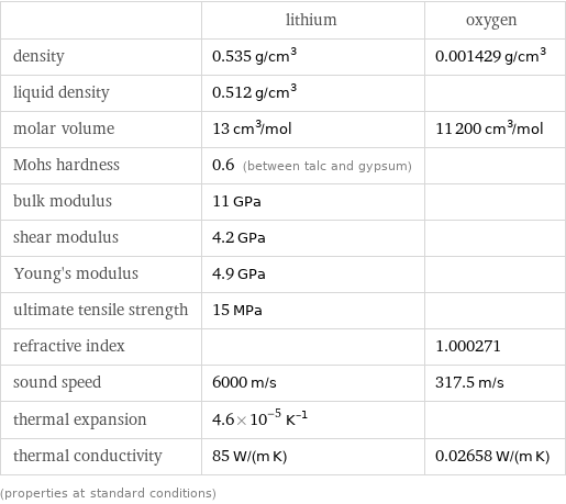  | lithium | oxygen density | 0.535 g/cm^3 | 0.001429 g/cm^3 liquid density | 0.512 g/cm^3 |  molar volume | 13 cm^3/mol | 11200 cm^3/mol Mohs hardness | 0.6 (between talc and gypsum) |  bulk modulus | 11 GPa |  shear modulus | 4.2 GPa |  Young's modulus | 4.9 GPa |  ultimate tensile strength | 15 MPa |  refractive index | | 1.000271 sound speed | 6000 m/s | 317.5 m/s thermal expansion | 4.6×10^-5 K^(-1) |  thermal conductivity | 85 W/(m K) | 0.02658 W/(m K) (properties at standard conditions)