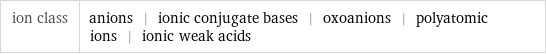 ion class | anions | ionic conjugate bases | oxoanions | polyatomic ions | ionic weak acids