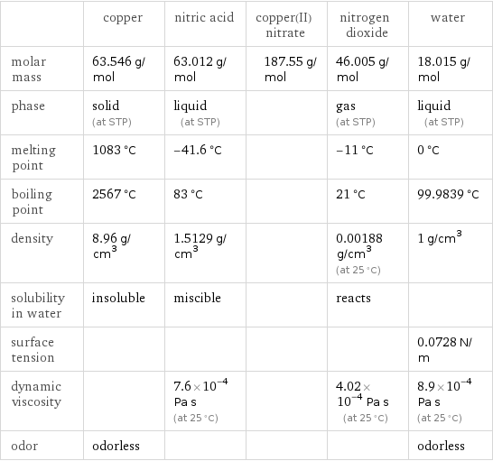  | copper | nitric acid | copper(II) nitrate | nitrogen dioxide | water molar mass | 63.546 g/mol | 63.012 g/mol | 187.55 g/mol | 46.005 g/mol | 18.015 g/mol phase | solid (at STP) | liquid (at STP) | | gas (at STP) | liquid (at STP) melting point | 1083 °C | -41.6 °C | | -11 °C | 0 °C boiling point | 2567 °C | 83 °C | | 21 °C | 99.9839 °C density | 8.96 g/cm^3 | 1.5129 g/cm^3 | | 0.00188 g/cm^3 (at 25 °C) | 1 g/cm^3 solubility in water | insoluble | miscible | | reacts |  surface tension | | | | | 0.0728 N/m dynamic viscosity | | 7.6×10^-4 Pa s (at 25 °C) | | 4.02×10^-4 Pa s (at 25 °C) | 8.9×10^-4 Pa s (at 25 °C) odor | odorless | | | | odorless