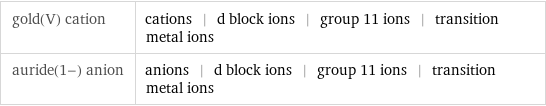 gold(V) cation | cations | d block ions | group 11 ions | transition metal ions auride(1-) anion | anions | d block ions | group 11 ions | transition metal ions