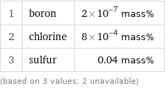 1 | boron | 2×10^-7 mass% 2 | chlorine | 8×10^-4 mass% 3 | sulfur | 0.04 mass% (based on 3 values; 2 unavailable)