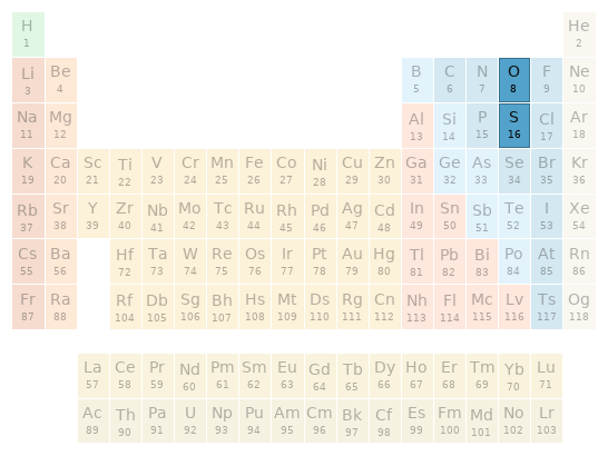 Periodic table location