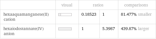  | visual | ratios | | comparisons hexaaquamanganese(II) cation | | 0.18523 | 1 | 81.477% smaller hexaiodostannate(IV) anion | | 1 | 5.3987 | 439.87% larger