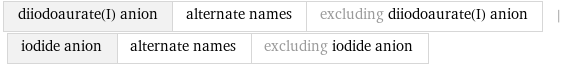 diiodoaurate(I) anion | alternate names | excluding diiodoaurate(I) anion | iodide anion | alternate names | excluding iodide anion